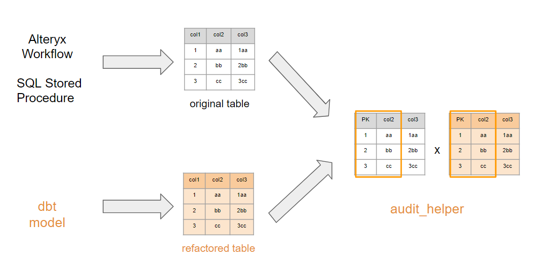 Figure 7 — Workflow of auditing rows (compare_column_values) using audit_helper Figure 7 — Workflow of auditing rows (compare_column_values) using audit_helper